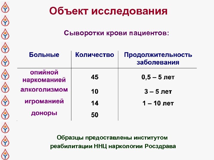 Объект исследования Сыворотки крови пациентов: Образцы предоставлены институтом реабилитации ННЦ наркологии Росздрава 