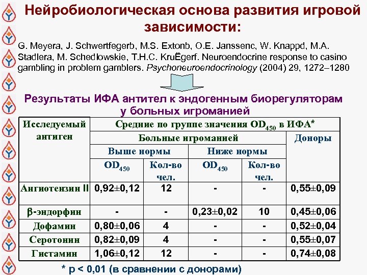 Нейробиологическая основа развития игровой зависимости: G. Meyera, J. Schwertfegerb, M. S. Extonb, O. E.