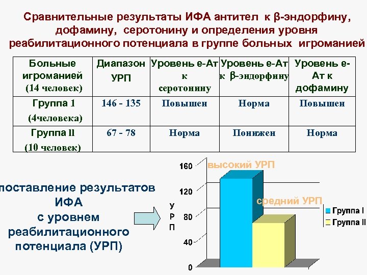 Сравнительные результаты ИФА антител к β-эндорфину, дофамину, серотонину и определения уровня реабилитационного потенциала в