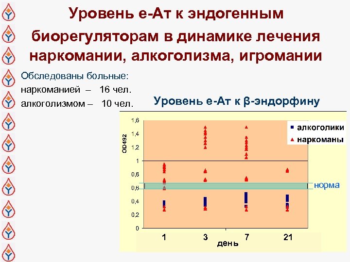 Уровень е-Ат к эндогенным биорегуляторам в динамике лечения наркомании, алкоголизма, игромании Обследованы больные: наркоманией