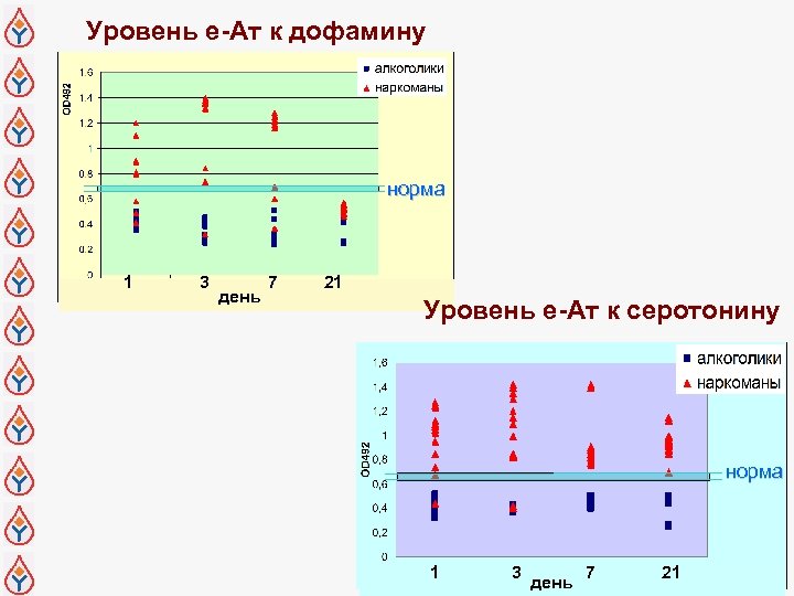 Уровень е-Ат к дофамину норма 1 3 день 7 21 Уровень е-Ат к серотонину