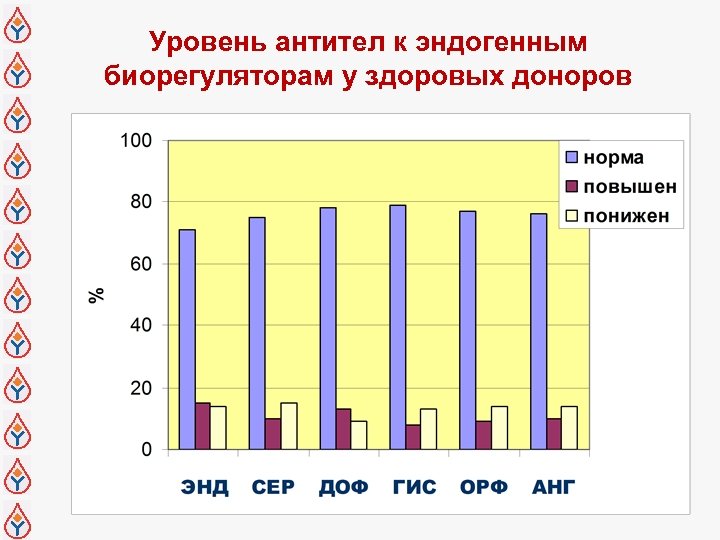Уровень антител к эндогенным биорегуляторам у здоровых доноров 