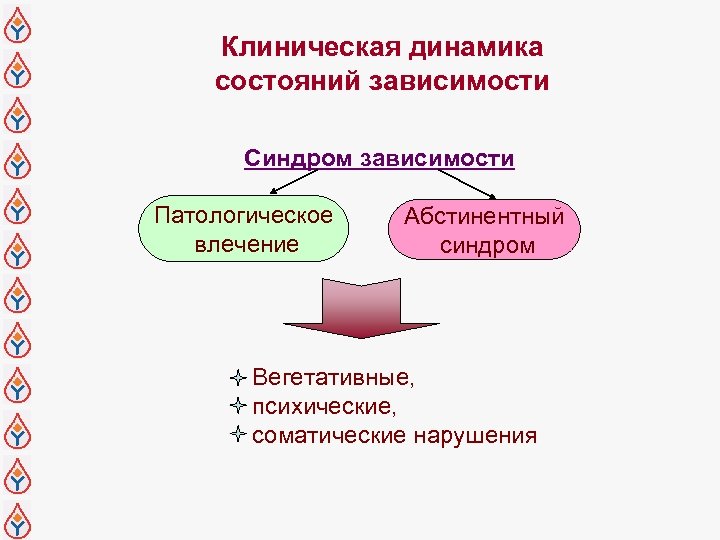 Клиническая динамика состояний зависимости Синдром зависимости Патологическое влечение Абстинентный синдром Вегетативные, психические, соматические нарушения