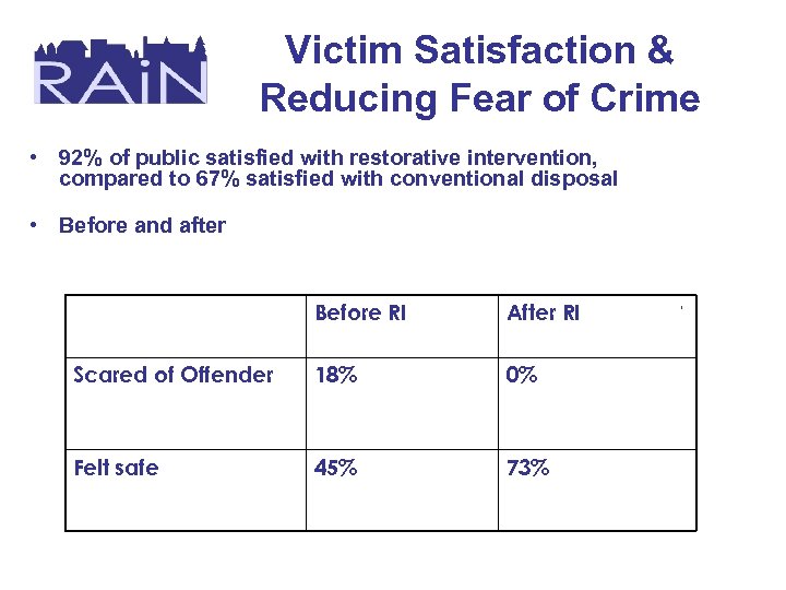 Victim Satisfaction & Reducing Fear of Crime • 92% of public satisfied with restorative