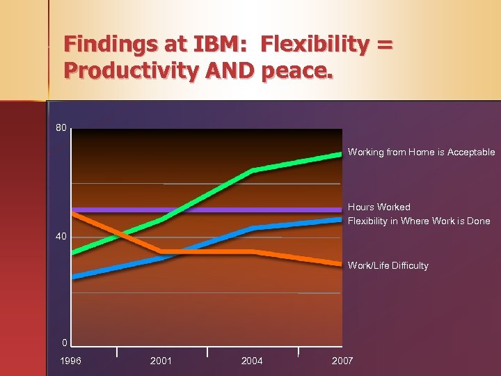 Findings at IBM: Flexibility = Productivity AND peace. 80 Working from Home is Acceptable