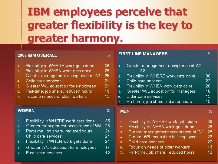 IBM employees perceive that greater flexibility is the key to greater harmony. 2007 IBM