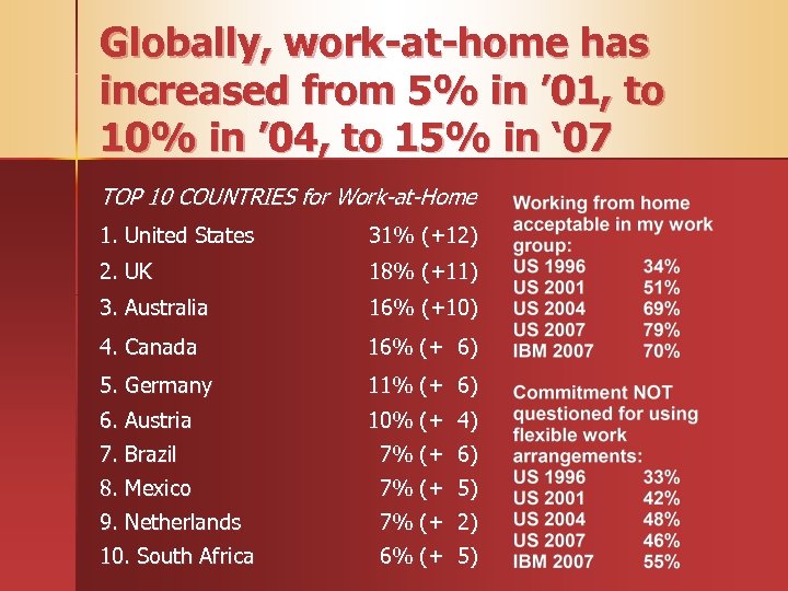 Globally, work-at-home has increased from 5% in ’ 01, to 10% in ’ 04,