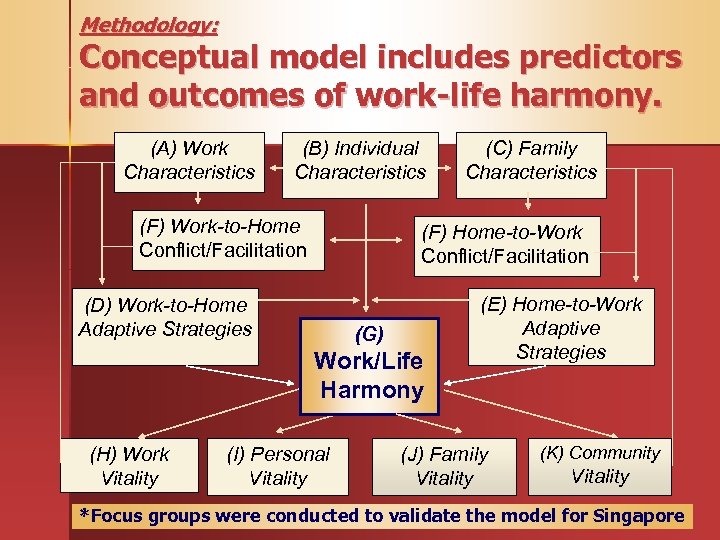 Methodology: Conceptual model includes predictors and outcomes of work-life harmony. (A) Work Characteristics (B)