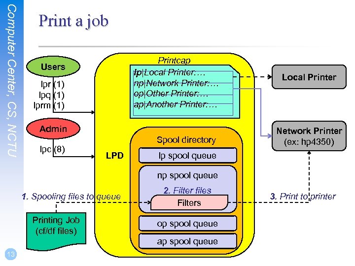 Computer Center, CS, NCTU Print a job Printcap lp|Local Printer: … np|Network Printer: …