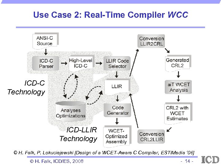 Use Case 2: Real-Time Compiler WCC ICD-C Technology ICD-LLIR Technology © H. Falk, P.