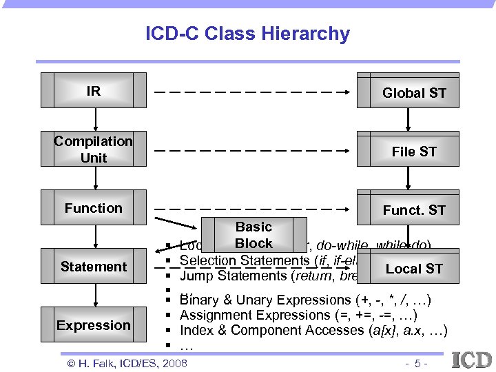 ICD-C Class Hierarchy IR Global ST Compilation Unit File ST Function Funct. ST Statement