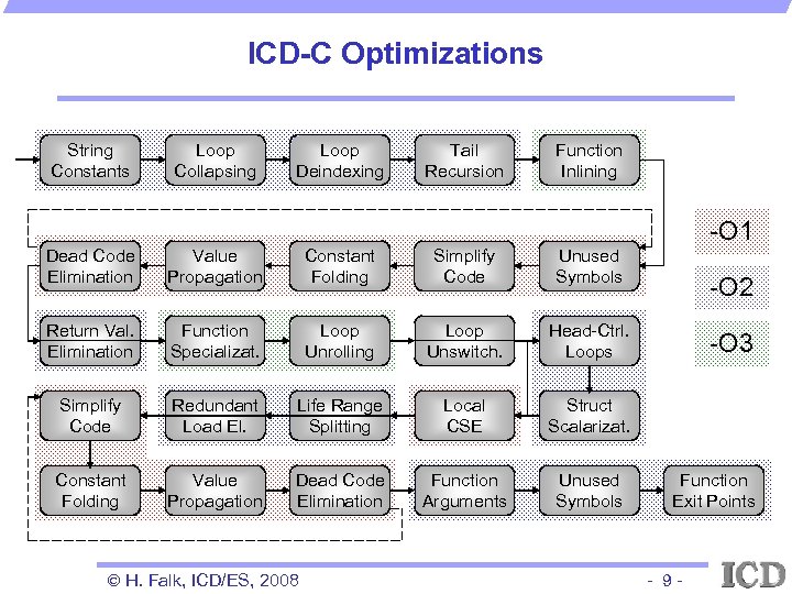 ICD-C Optimizations String Constants Loop Collapsing Loop Deindexing Tail Recursion Function Inlining -O 1