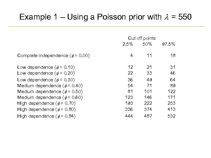 Example 1 – Using a Poisson prior with l = 550 Complete independence (f