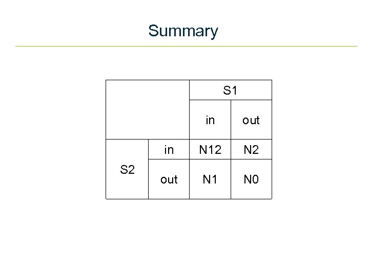 Summary S 1 out in S 2 in N 12 N 2 out N