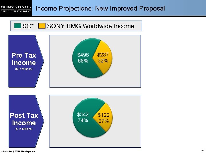 Income Projections: New Improved Proposal SC* SONY BMG Worldwide Income Pre Tax Income ($