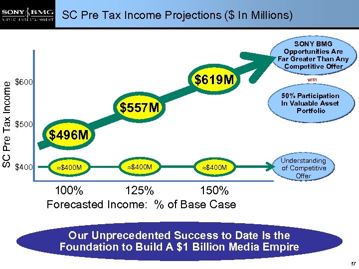 SC Pre Tax Income Projections ($ In Millions) SC Pre Tax Income SONY BMG