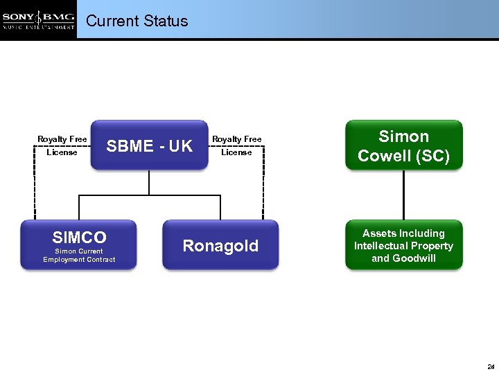 Current Status Royalty Free License SBME - UK SIMCO Simon Current Employment Contract Royalty