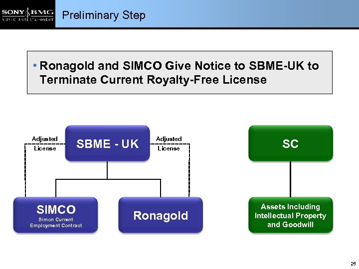 Preliminary Step • Ronagold and SIMCO Give Notice to SBME-UK to Terminate Current Royalty-Free