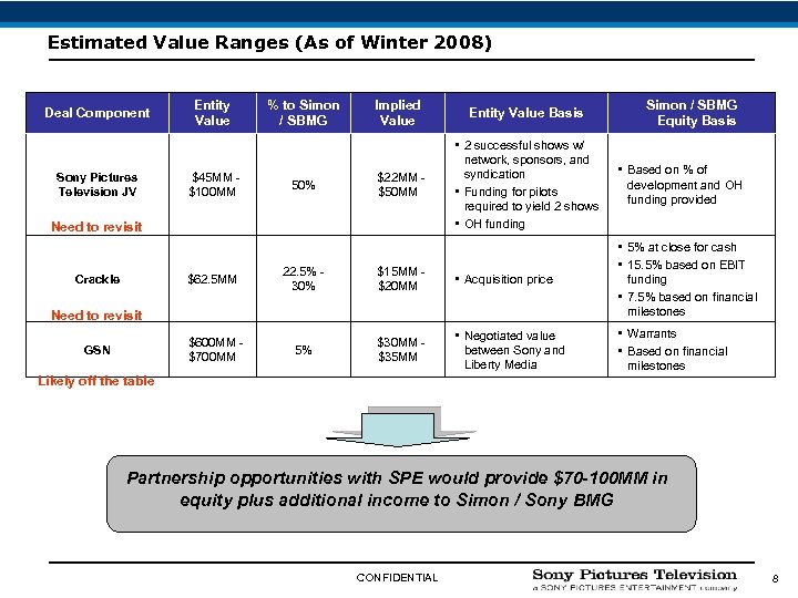 Estimated Value Ranges (As of Winter 2008) Deal Component Sony Pictures Television JV Entity