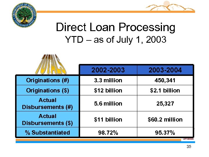 Direct Loan Processing YTD – as of July 1, 2003 2002 -2003 -2004 Originations