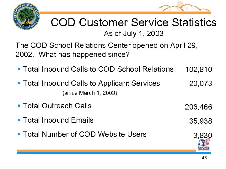 COD Customer Service Statistics As of July 1, 2003 The COD School Relations Center