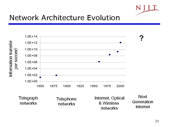 Network Architecture Evolution Information transfer per second ? Telegraph networks Telephone networks Internet, Optical