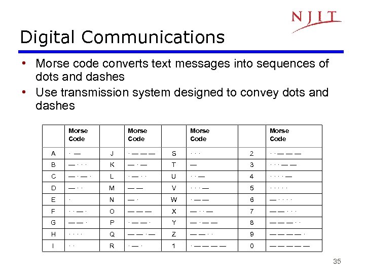 Digital Communications • Morse code converts text messages into sequences of dots and dashes