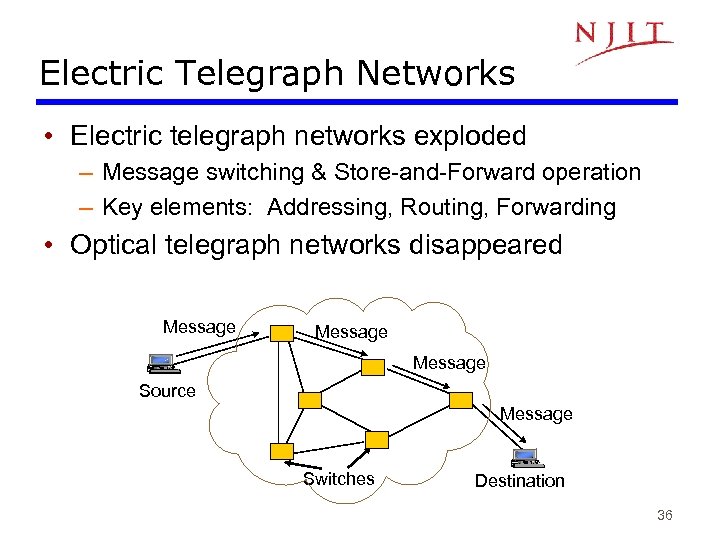 Electric Telegraph Networks • Electric telegraph networks exploded – Message switching & Store-and-Forward operation