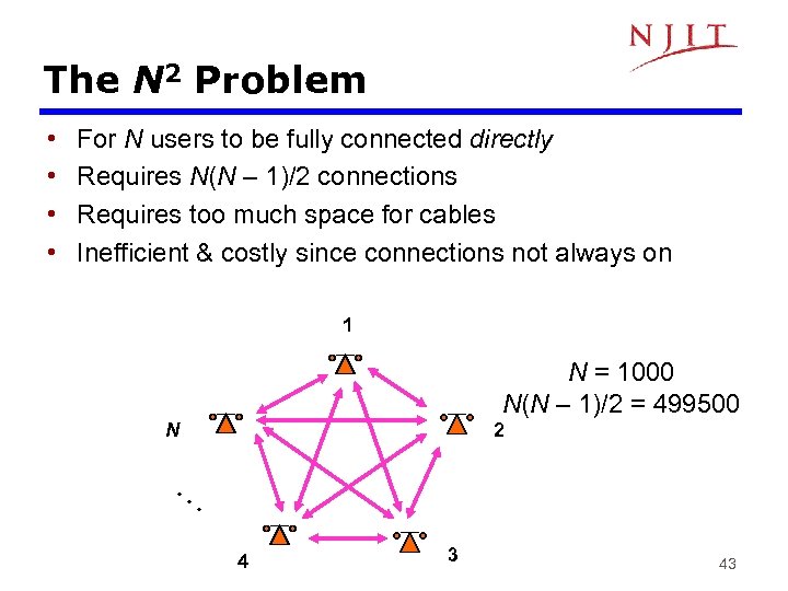The N 2 Problem • • For N users to be fully connected directly