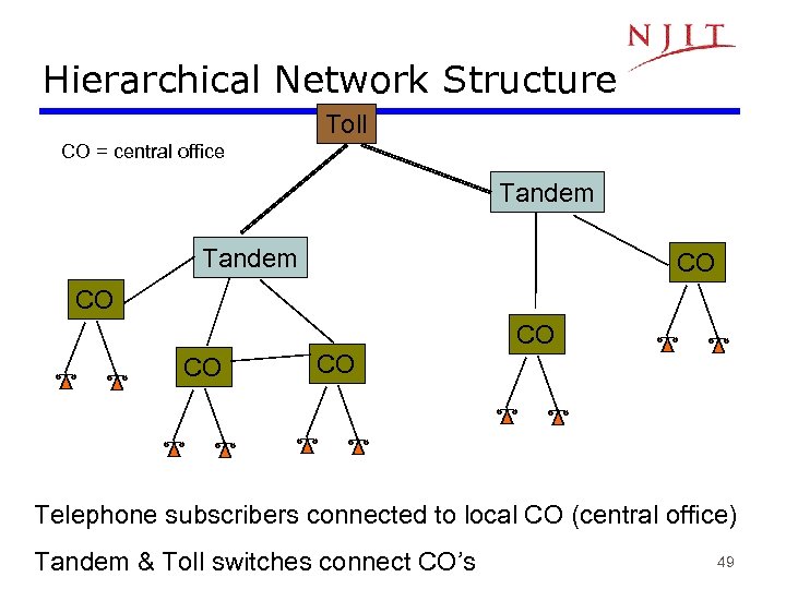 Hierarchical Network Structure Toll CO = central office Tandem CO CO CO Telephone subscribers