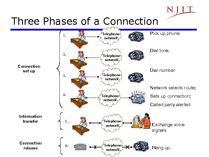 Three Phases of a Connection 1. 2. Connection set up Telephone network Pick up