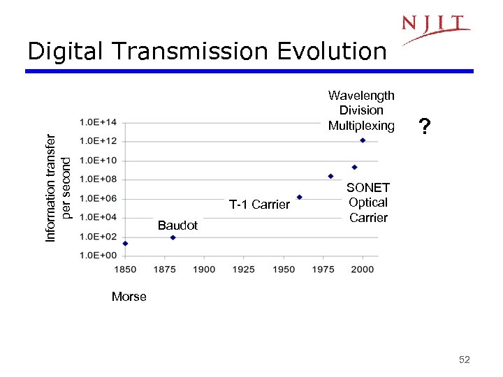 Digital Transmission Evolution Information transfer per second Wavelength Division Multiplexing T-1 Carrier Baudot ?