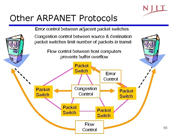 Other ARPANET Protocols Error control between adjacent packet switches Congestion control between source &