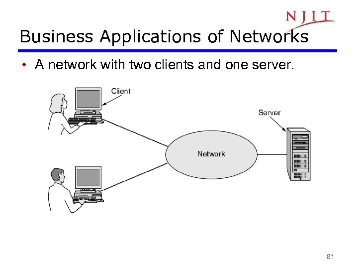 Business Applications of Networks • A network with two clients and one server. 81
