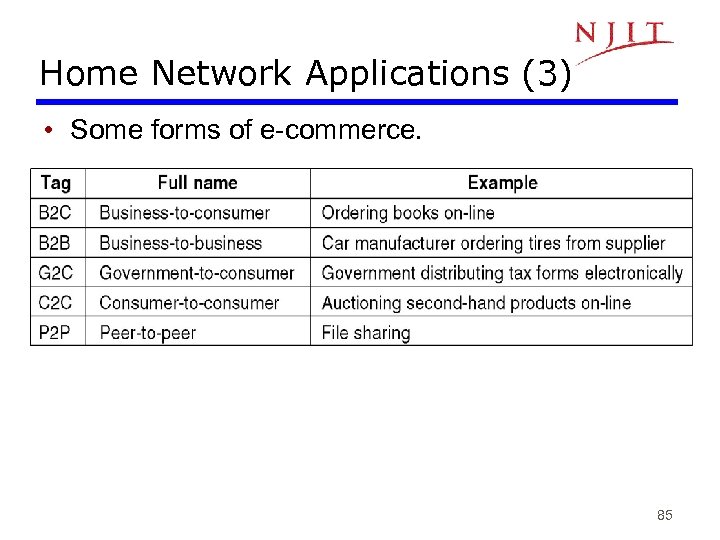 Home Network Applications (3) • Some forms of e-commerce. 85 