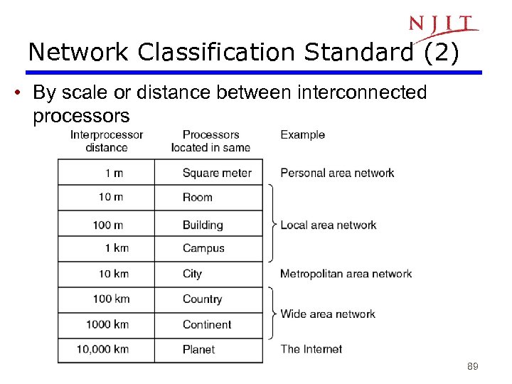 Network Classification Standard (2) • By scale or distance between interconnected processors 89 