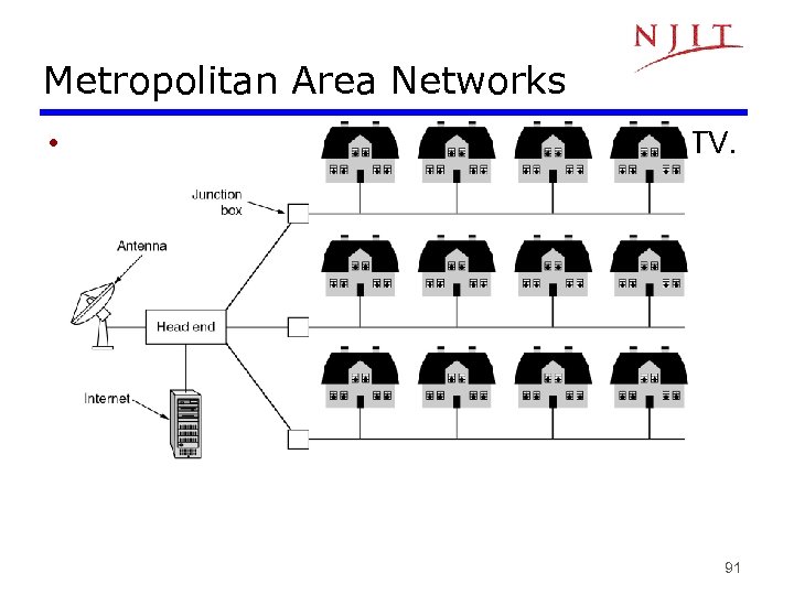 Metropolitan Area Networks • A metropolitan area network based on cable TV. 91 