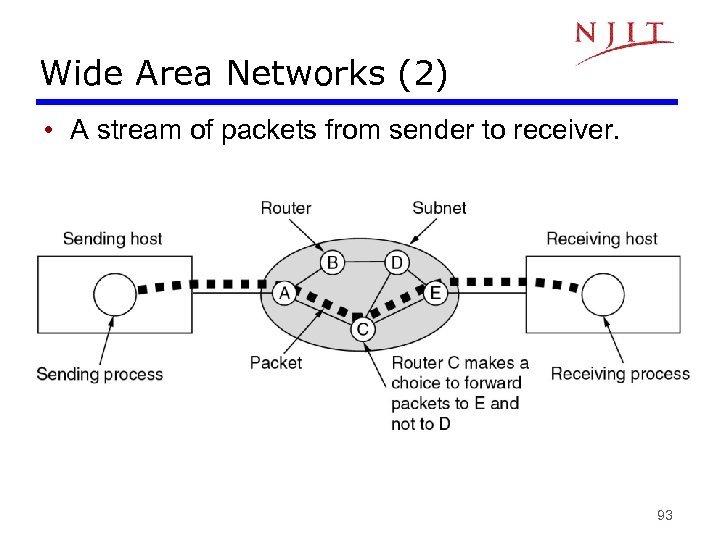 Wide Area Networks (2) • A stream of packets from sender to receiver. 93