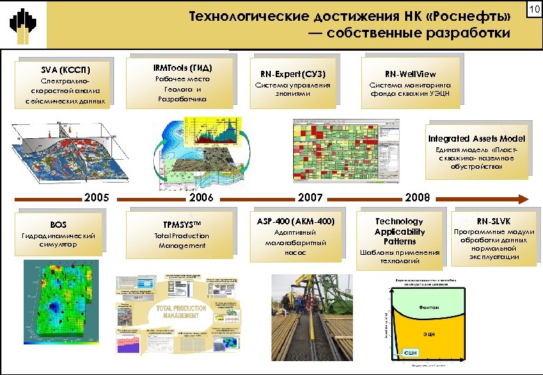 Технологические достижения НК «Роснефть» — собственные разработки SVA (КССП) Спектральноскоростной анализ сейсмических данных IRMTools