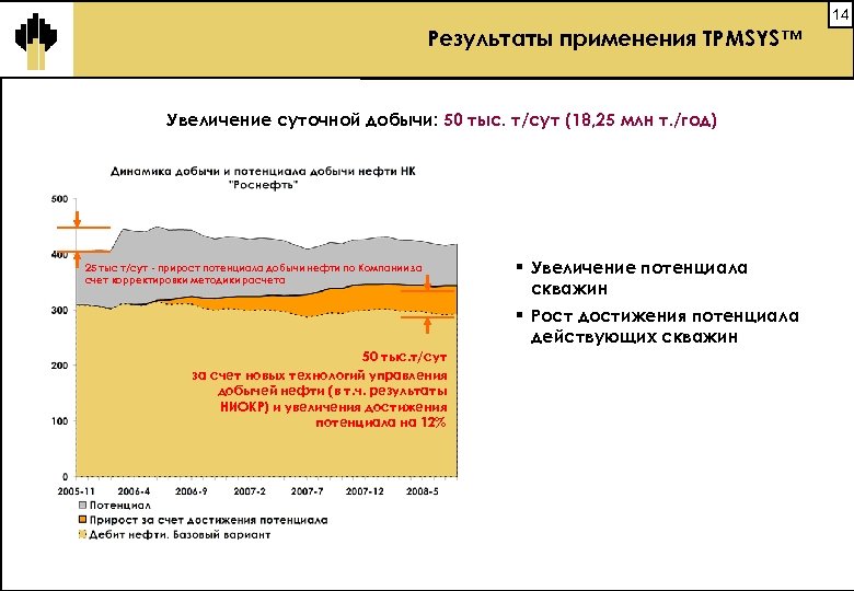 14 Результаты применения TPMSYS™ Увеличение суточной добычи: 50 тыс. т/сут (18, 25 млн т.