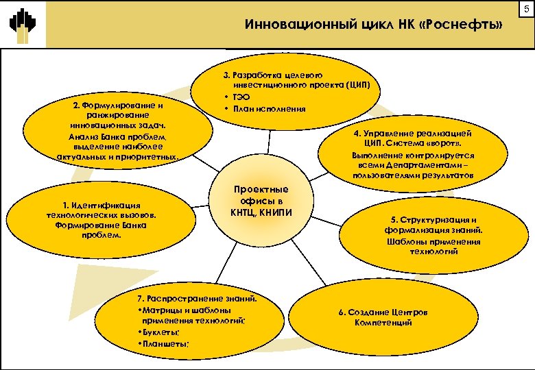 5 Инновационный цикл НК «Роснефть» 2. Формулирование и ранжирование инновационных задач. Анализ Банка проблем,