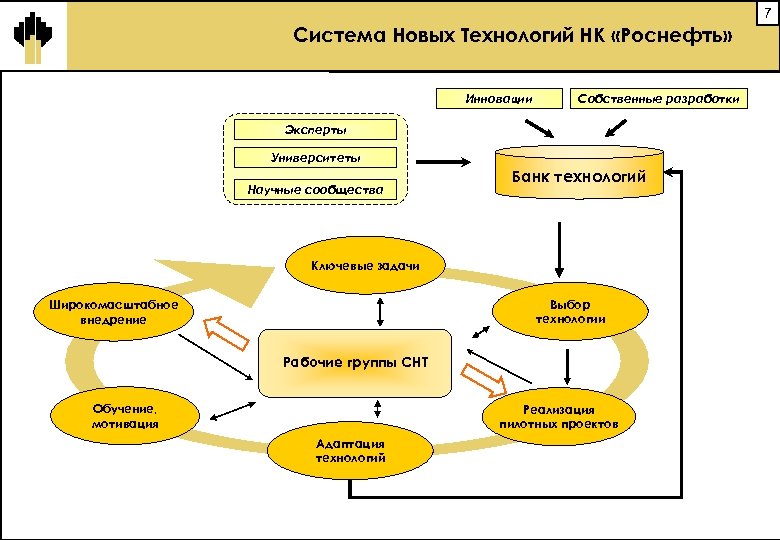 Структура компании роснефть презентация