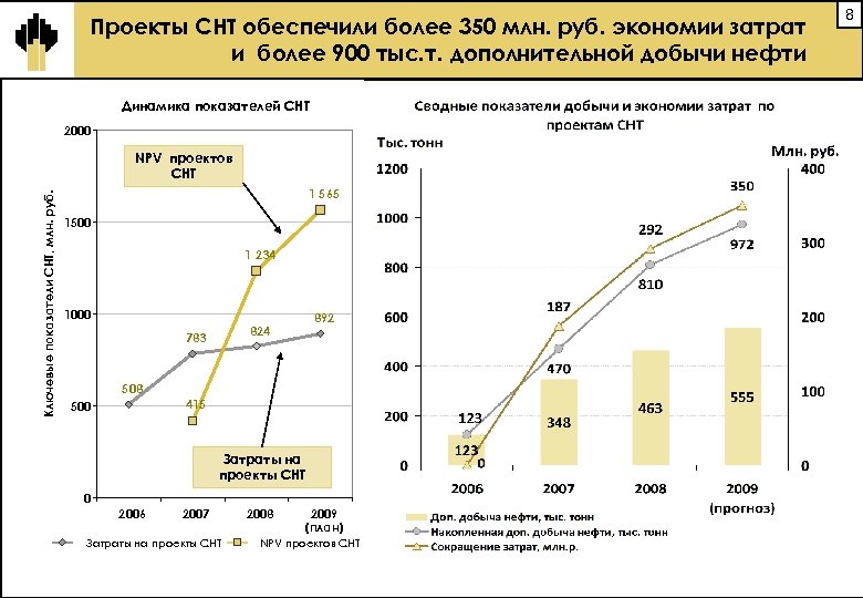 Проекты СНТ обеспечили более 350 млн. руб. экономии затрат и более 900 тыс. т.