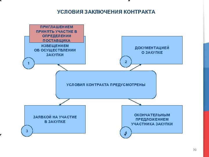 УСЛОВИЯ ЗАКЛЮЧЕНИЯ КОНТРАКТА ПРИГЛАШЕНИЕМ ПРИНЯТЬ УЧАСТИЕ В ОПРЕДЕЛЕНИИ ПОСТАВЩИКА ИЗВЕЩЕНИЕМ ОБ ОСУЩЕСТВЛЕНИИ ЗАКУПКИ ДОКУМЕНТАЦИЕЙ