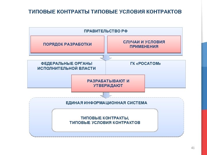 Типы контрактов проектов