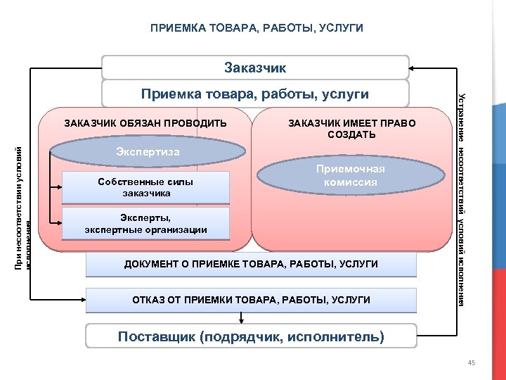 Заказчика в услугах товарах работах. Схема осуществления закупок по 44-ФЗ. Приемка продукции по 44 ФЗ. Приемка товаров, работ, услуг. Приемка работ по 44 ФЗ.