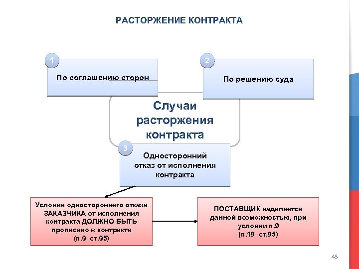 Расторжение договора по расторжению сторон