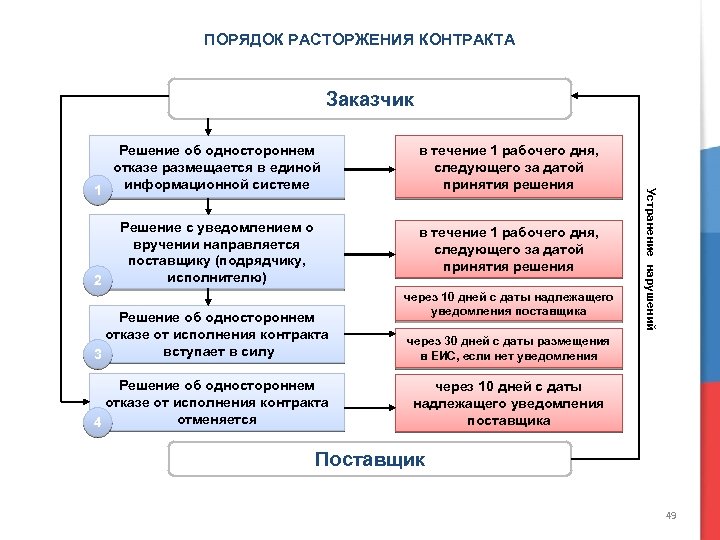 ПОРЯДОК РАСТОРЖЕНИЯ КОНТРАКТА Заказчик 2 Решение с уведомлением о вручении направляется поставщику (подрядчику, исполнителю)