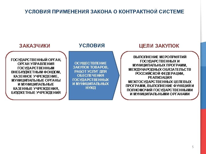 Для обеспечения государственных и муниципальных нужд. Законодательство о контрактной системе. ФЗ О контрактной системе. 44 ФЗ О контрактной системе. Контрактная система.