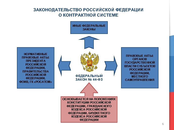 Федеральные органы власти регулирующие сферу закупок